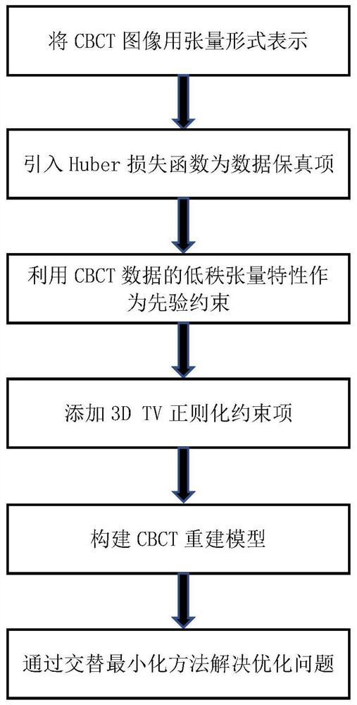 Robust CBCT reconstruction method based on low-rank tensor decomposition and total variation regularization