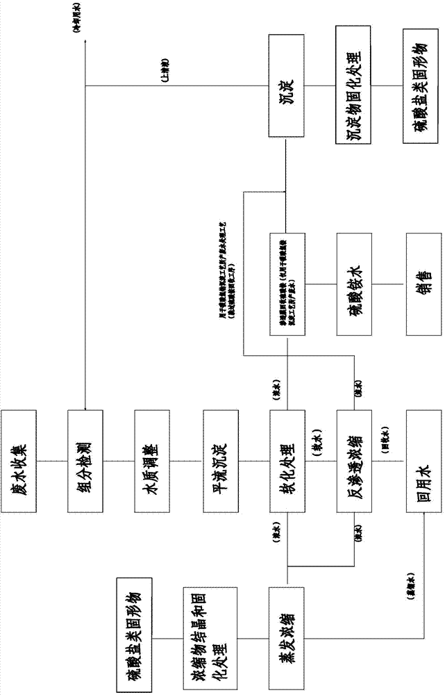 Method for recovering water and sulfate substances from rare earth sulfate production wastewater
