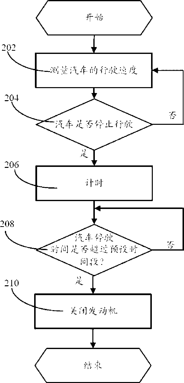 Vehicle oil-saving method and device thereof