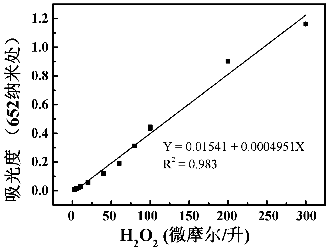 A kind of molybdenum sulfide-ferrite nanozyme, preparation and application