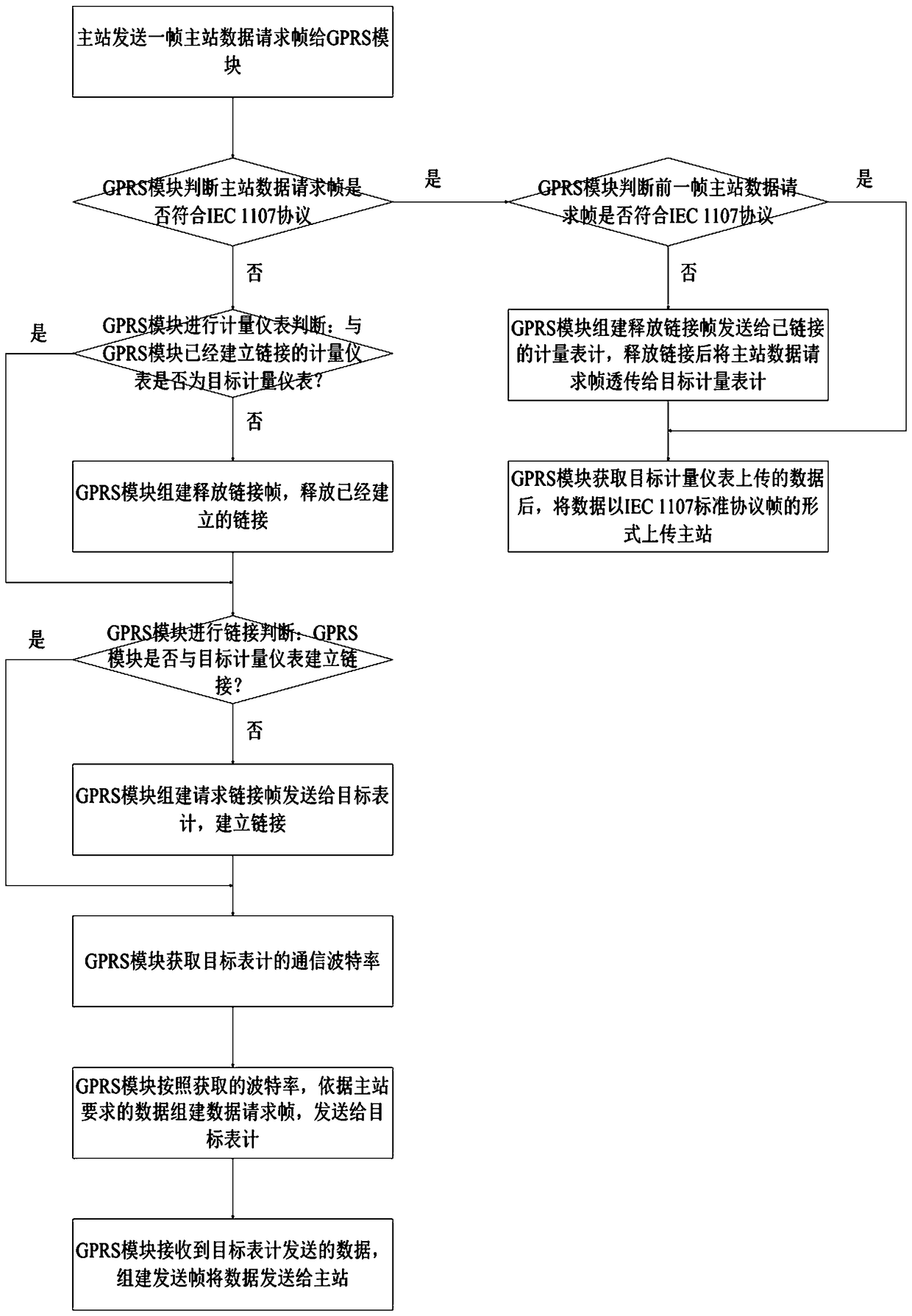 Wireless Quick Meter Reading Method for Metering Instruments