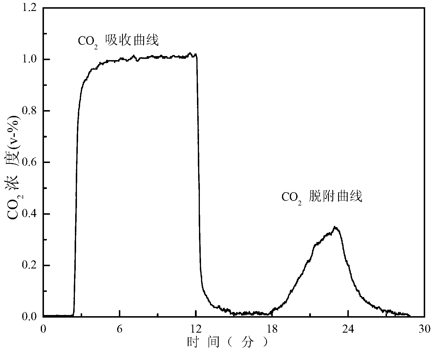 Solid absorbent with high CO2 adsorption capacity and preparation method thereof
