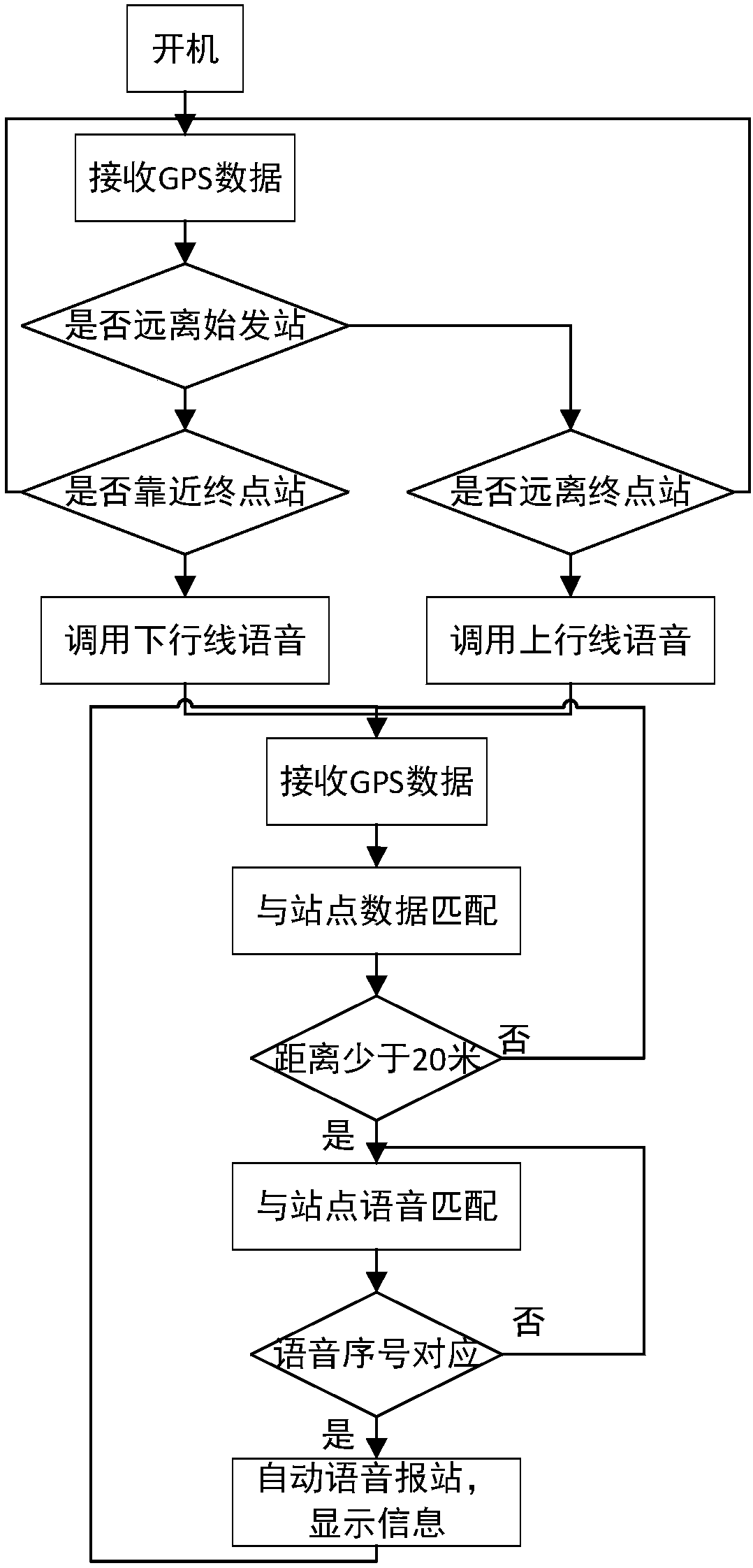 Automatic station reporting method based on GPS positioning for bus, and bus station broadcaster