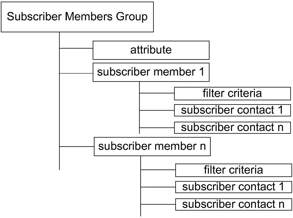 Group communication method and group server