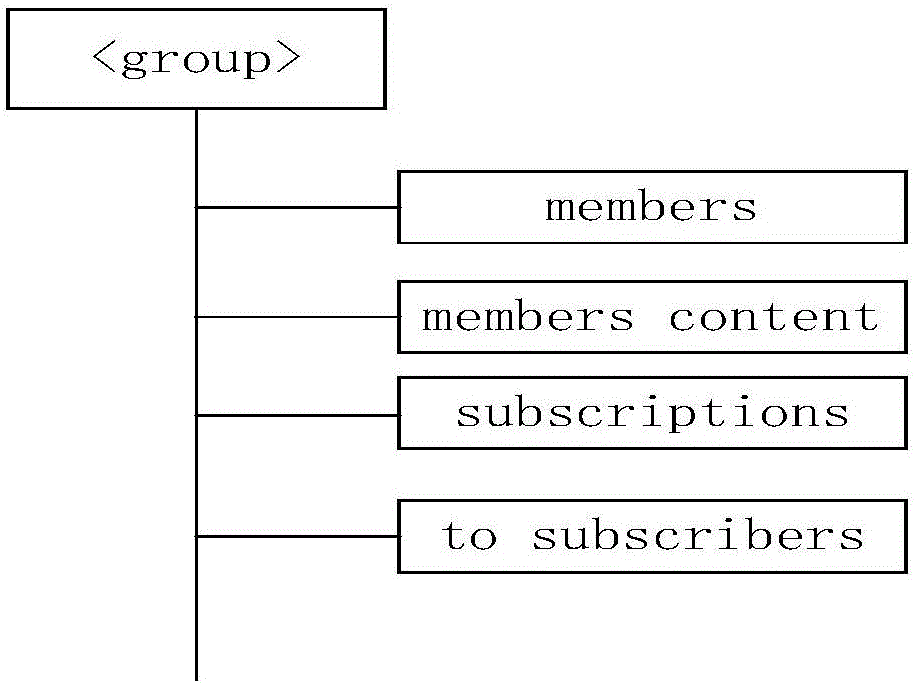 Group communication method and group server