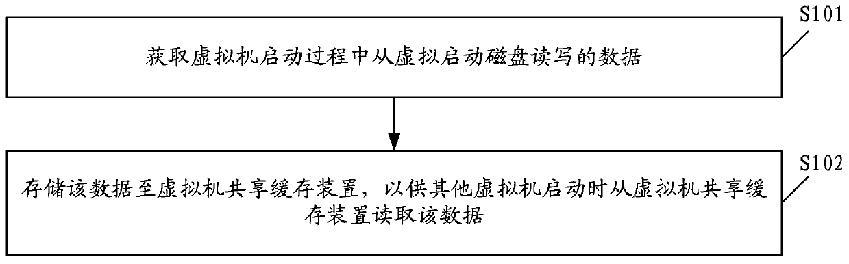 Method and device for establishing virtual machine shared storage cache