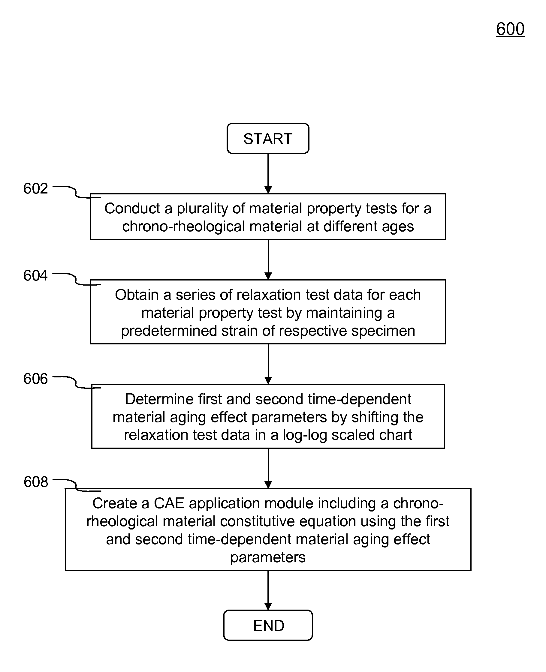 Methods and systems for enabling simulation of aging effect of a chrono-rheological material in computer aided engineering analysis