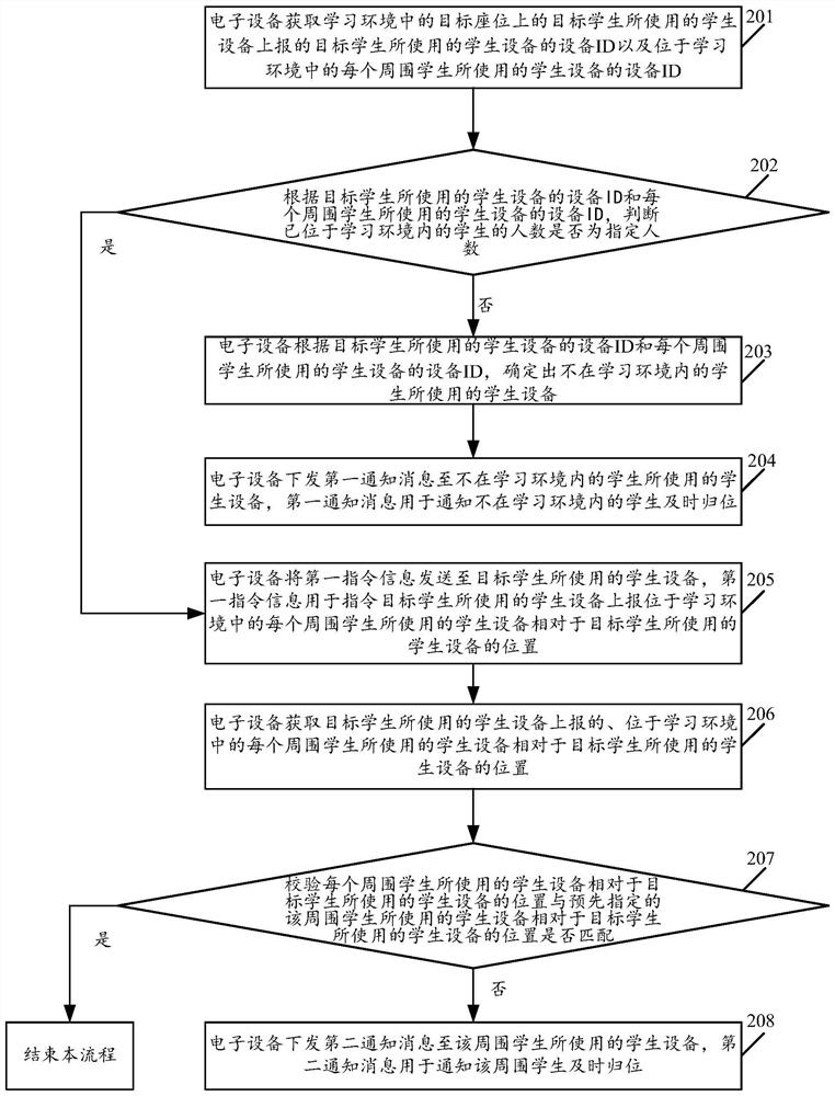 Homing reminding method in learning environment and electronic equipment