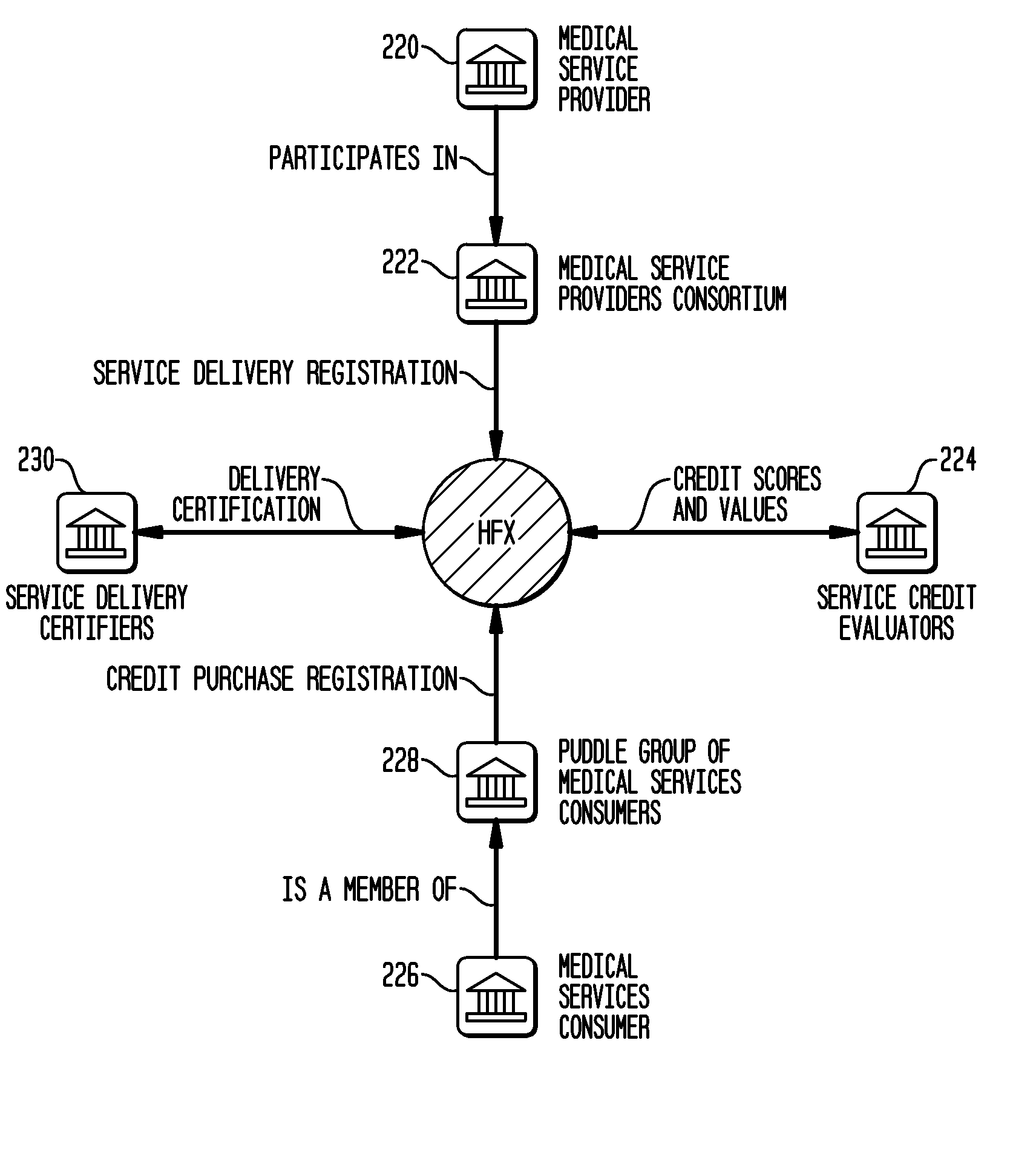 Method and apparatus for healthcare funding exchange
