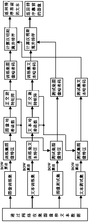 Cross-modal hash retrieval method based on mapping dictionary learning