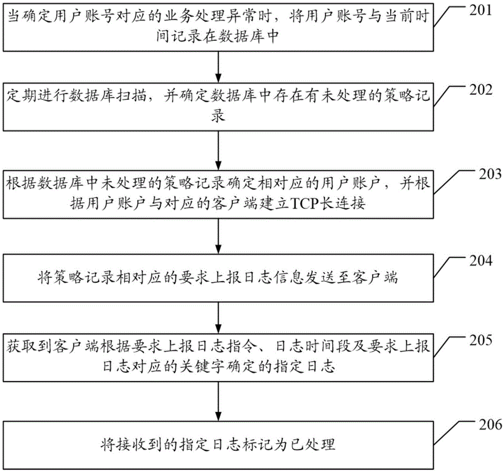 Terminal log grasping method, device and system