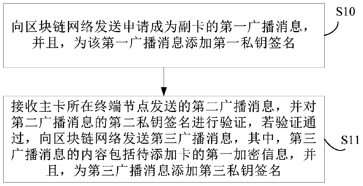 One-number multi-card service auxiliary card adding method, terminal and system based on block chain