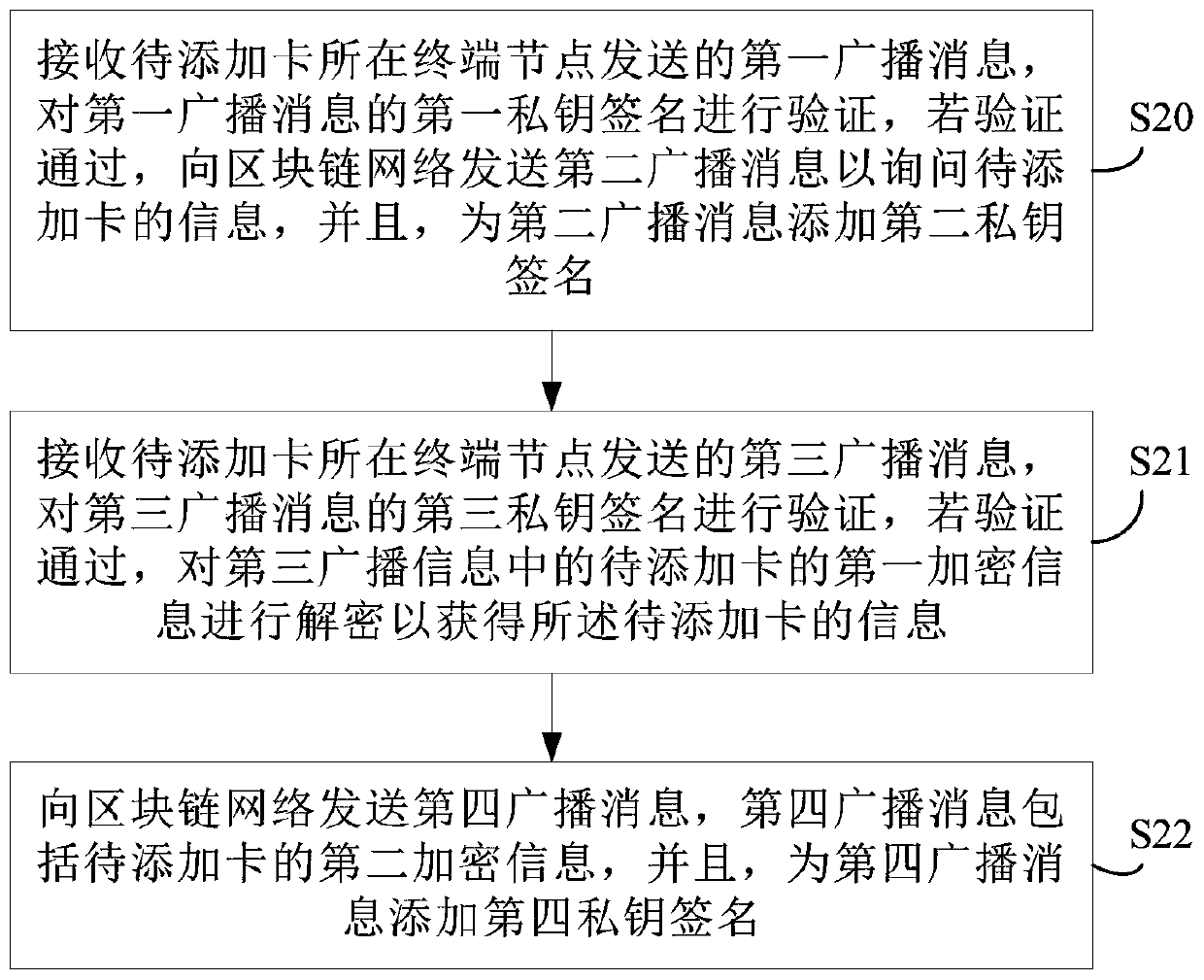 One-number multi-card service auxiliary card adding method, terminal and system based on block chain