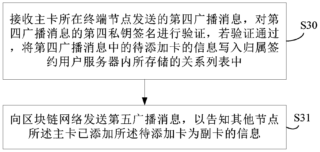 One-number multi-card service auxiliary card adding method, terminal and system based on block chain