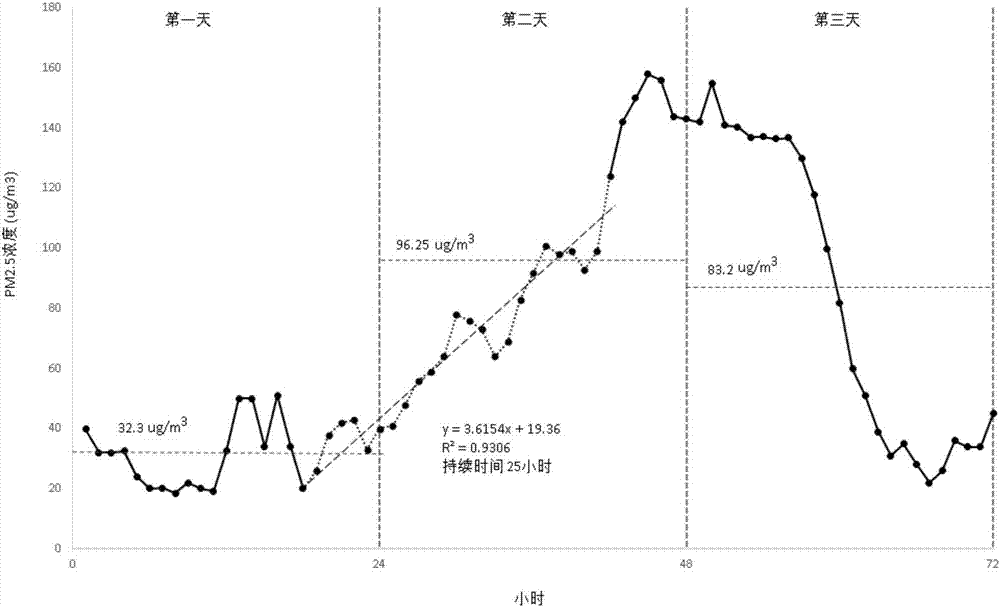 Method and system for analyzing time series increase of air pollution monitoring data