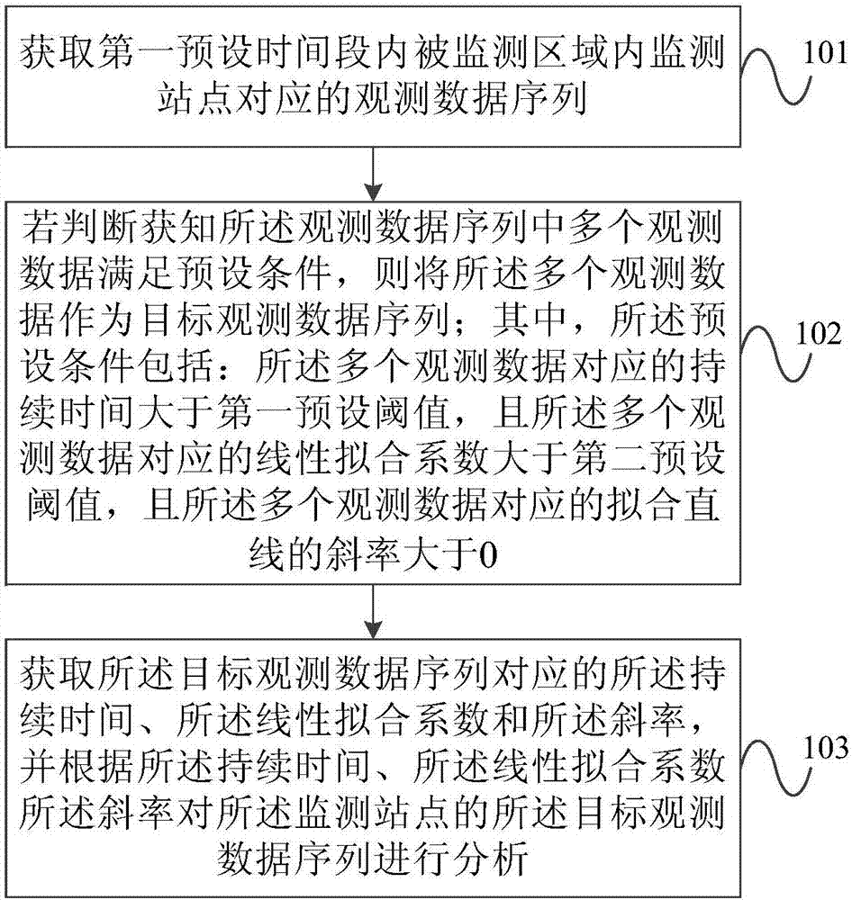 Method and system for analyzing time series increase of air pollution monitoring data