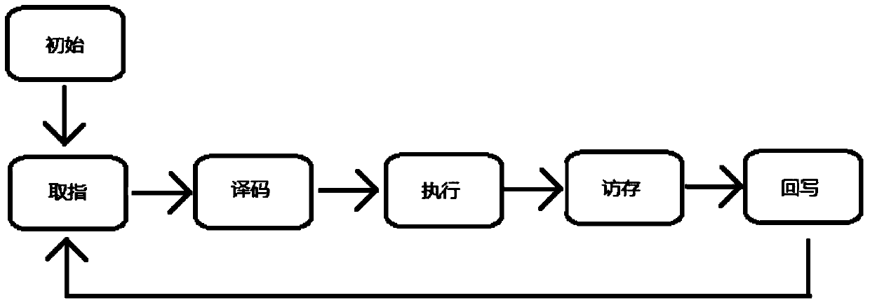 Multi-cycle non-pipeline CPU debugging method based on finite state machine