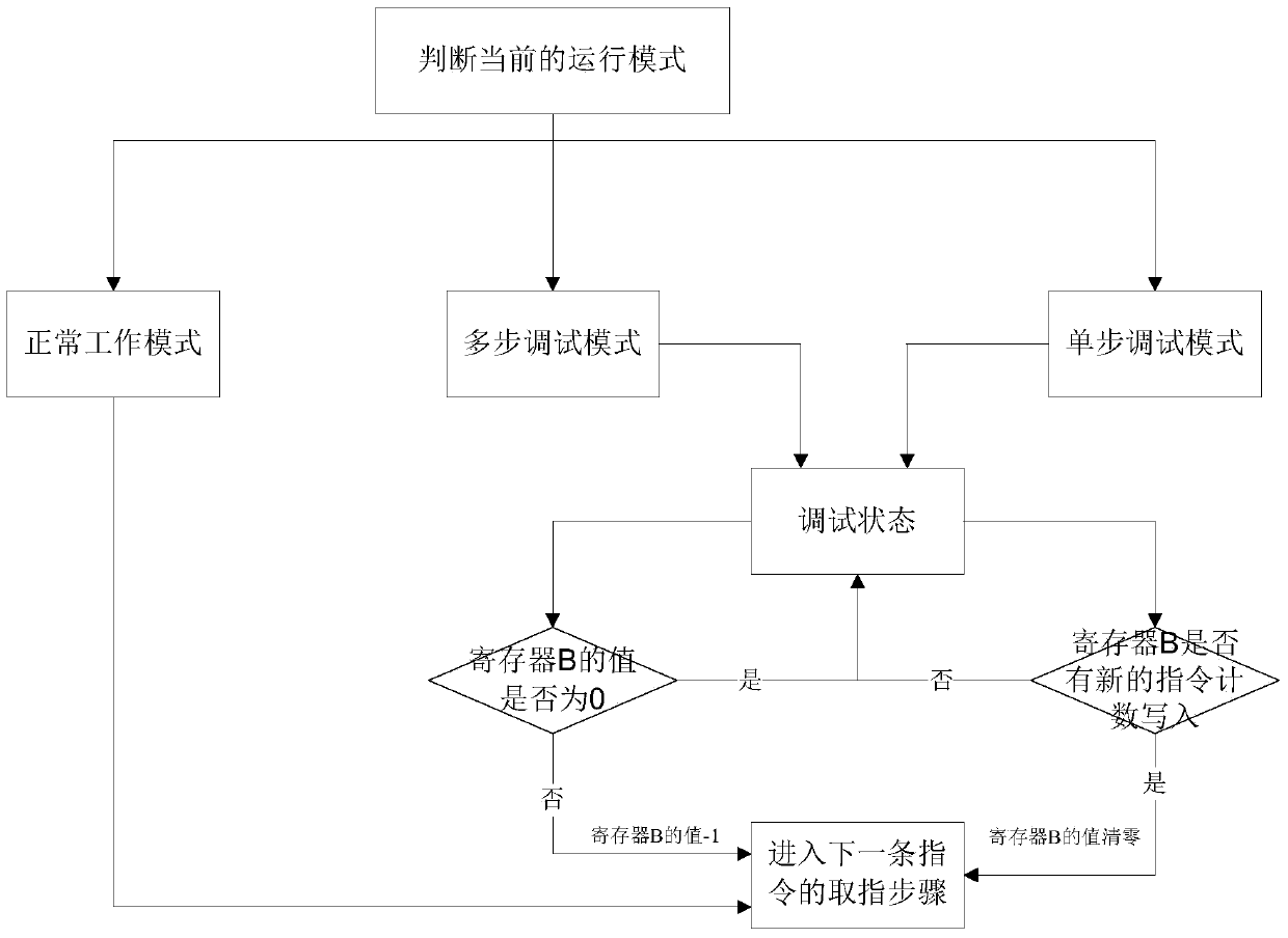 Multi-cycle non-pipeline CPU debugging method based on finite state machine