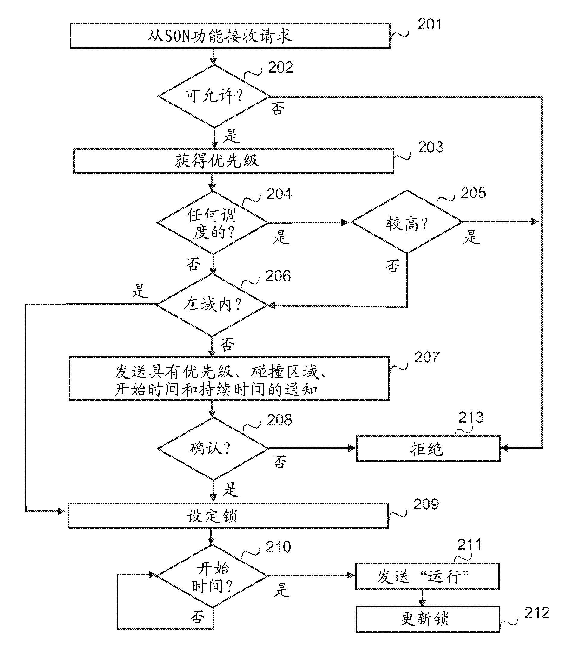 Coordination in self-organizing networks