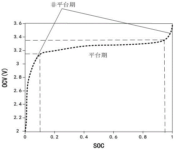 Lithium iron phosphate battery rest electric quantity estimation method based on closed-loop hybrid algorithm