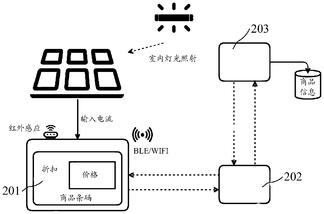 Content display method and device of electronic price tag