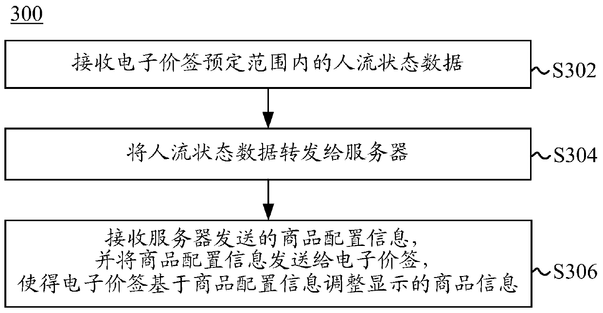 Content display method and device of electronic price tag