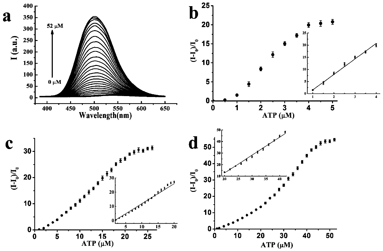 A fluorescent probe for selective recognition of ATP based on aggregation-induced fluorescence enhancement properties, synthesis method and application thereof