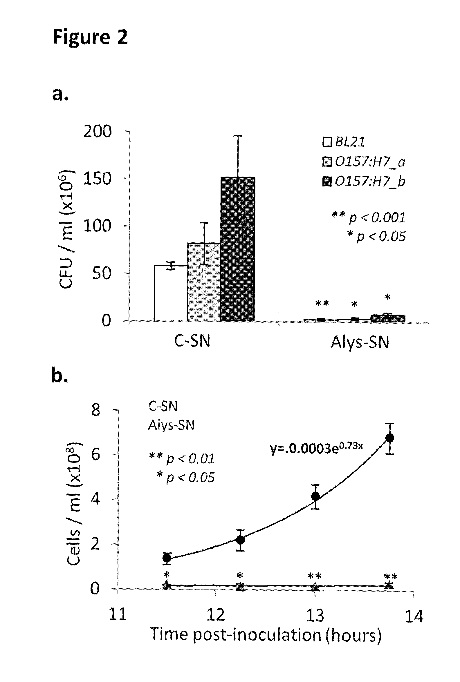 Methods for making and using antimicrobial peptides