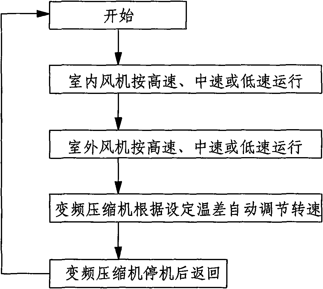 Control method for operation modes of inverter air conditioner