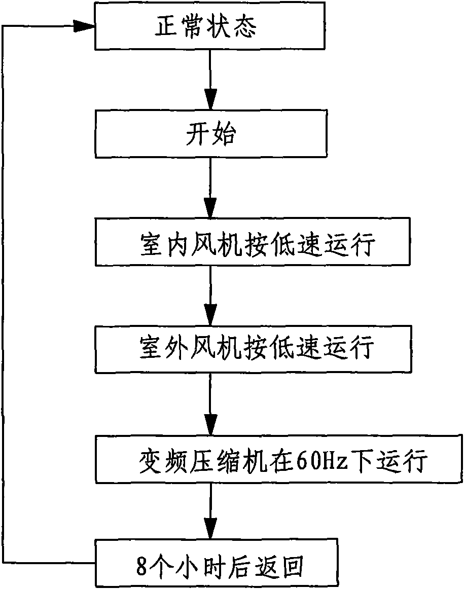 Control method for operation modes of inverter air conditioner
