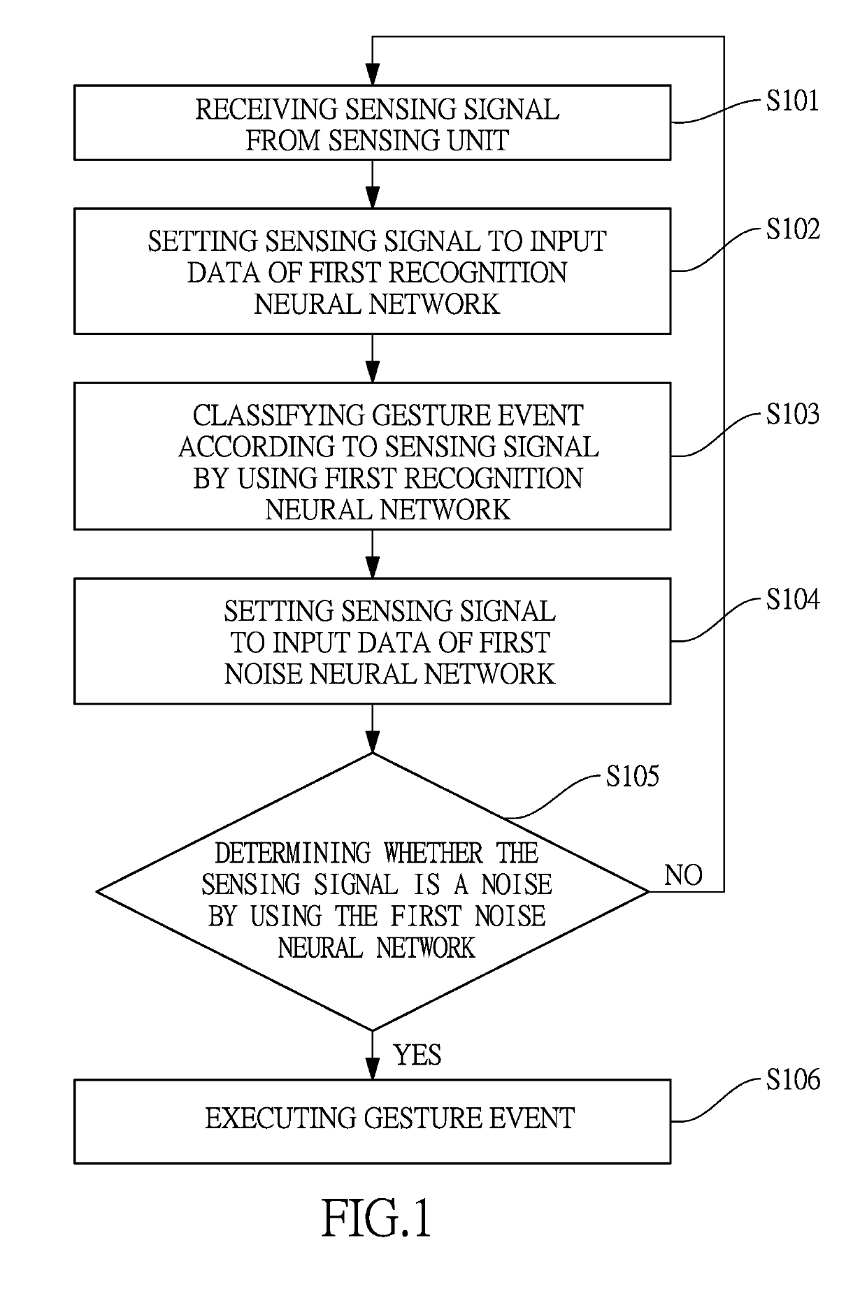 Gesture recognition method for reducing false alarm rate, gesture recognition system for reducing false alarm rate, and performing device thereof