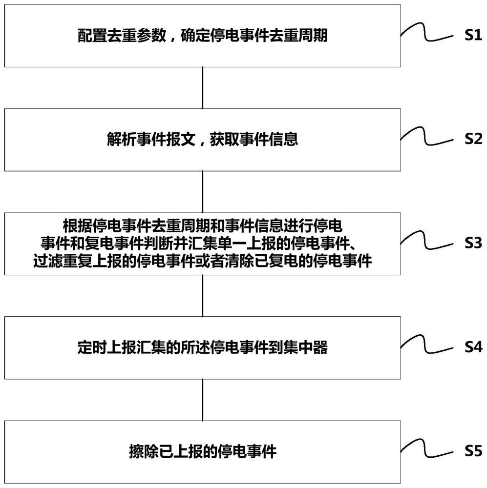 High-speed power line carrier communication real-time power failure active reporting deduplication method and system
