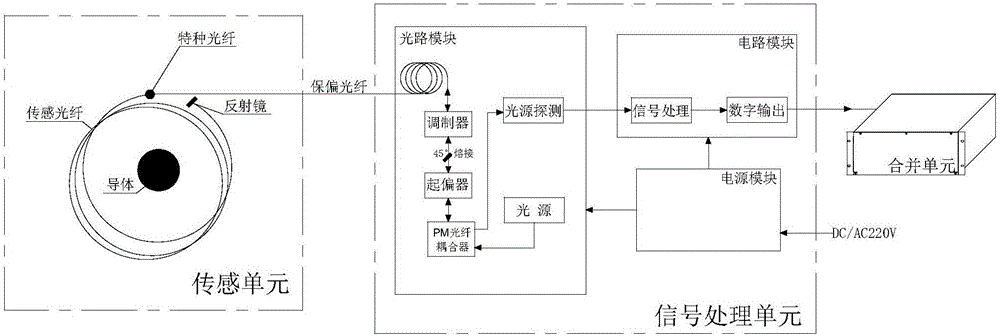All-optical-fiber current transformer and current measuring method thereof