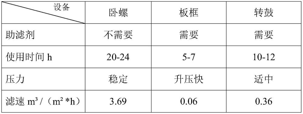 A method for preparing low de value maltodextrin from crushed corn