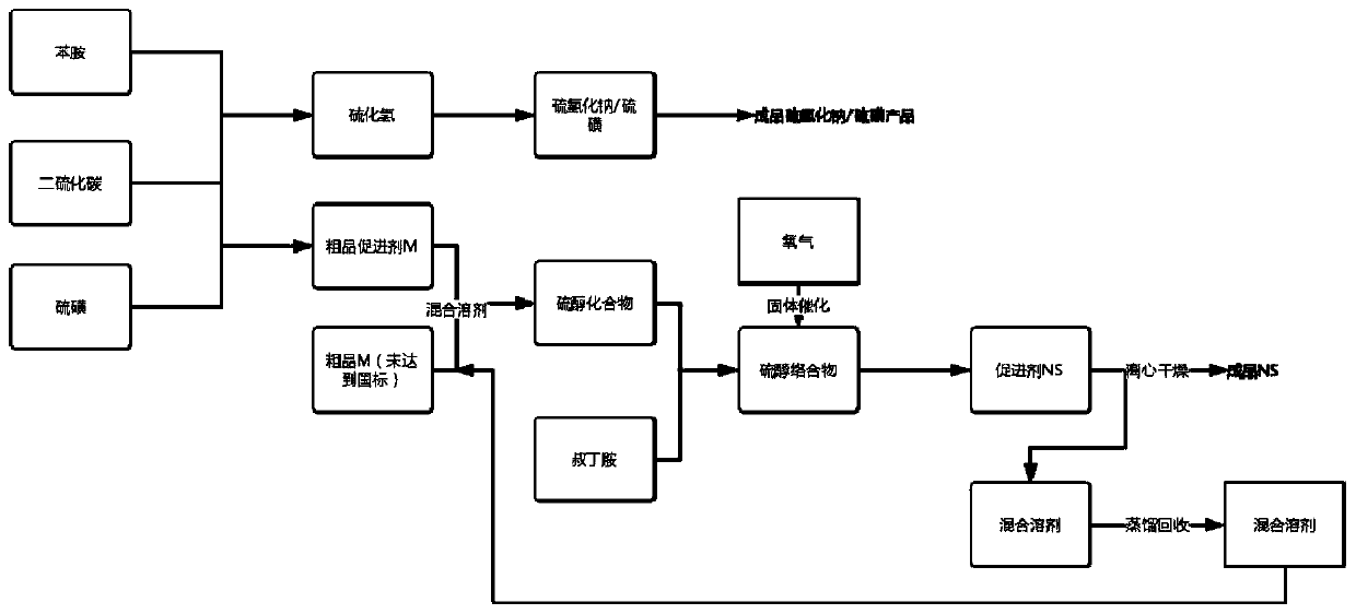Process for cleaning accelerator NS produced by oxygen oxidation method of crude product M