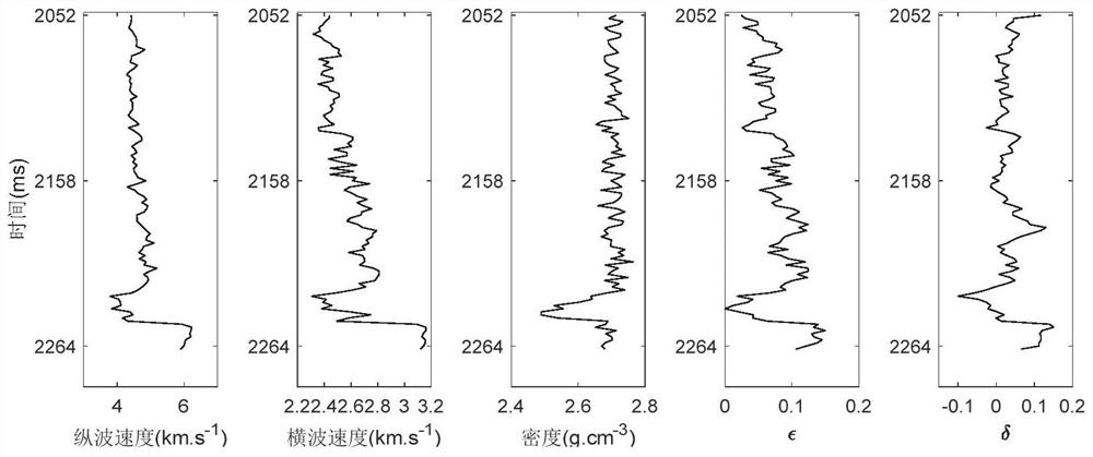 A shale reservoir brittleness and anisotropy parameter prediction method and system