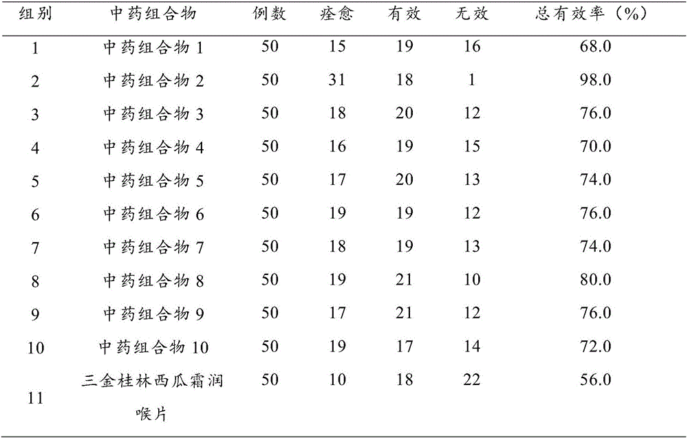 Traditional Chinese medicine composition for treating throat and mouth diseases as well as preparation method and application thereof