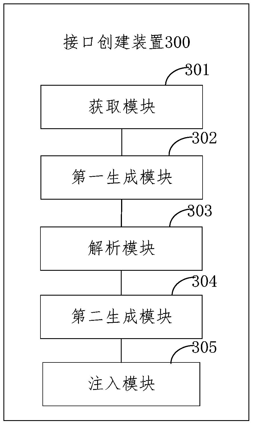 Interface creation method and device, service request method and device, computer device and medium