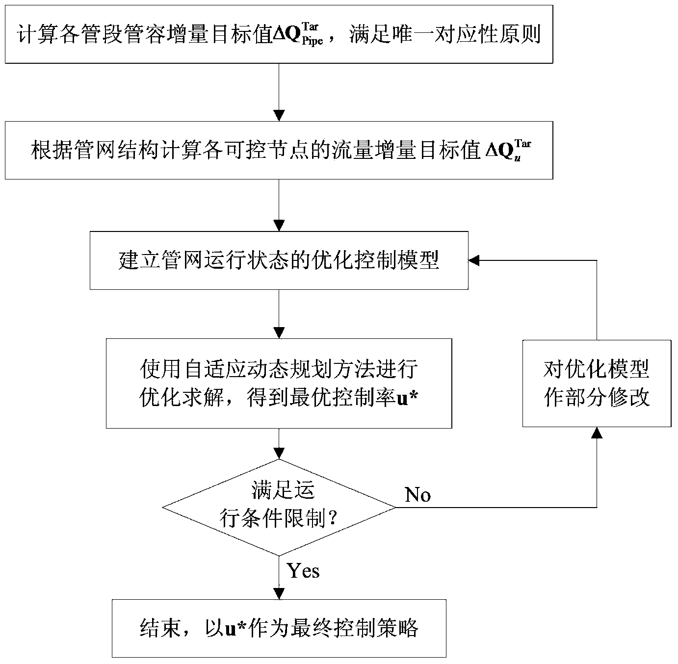 Natural gas pipeline network operation regulation and control method based on self-adaptive dynamic planning