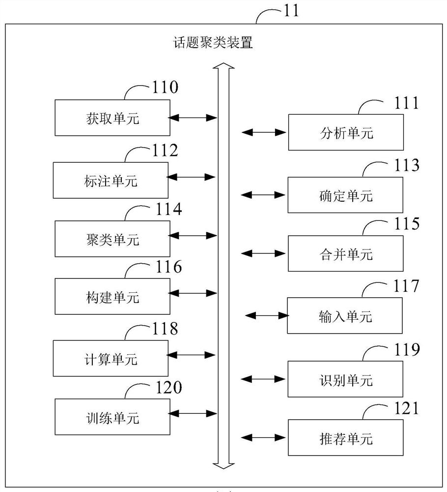 Topic clustering method and device, electronic equipment and storage medium