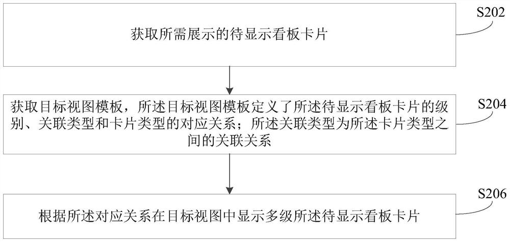 Kanban information visualization method, device, computer equipment and storage medium