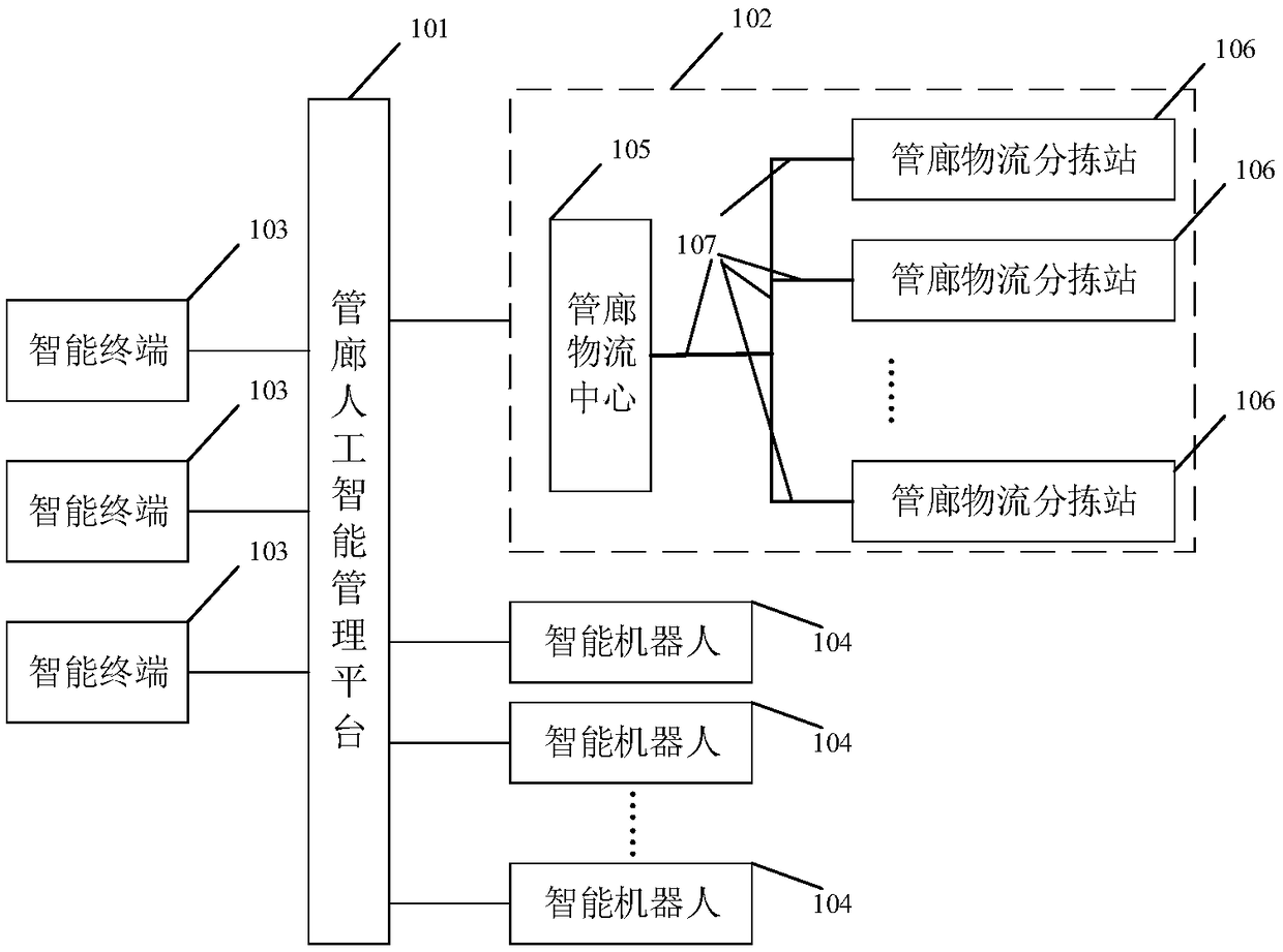 Pipe gallery logistics operation system and method based on artificial intelligence