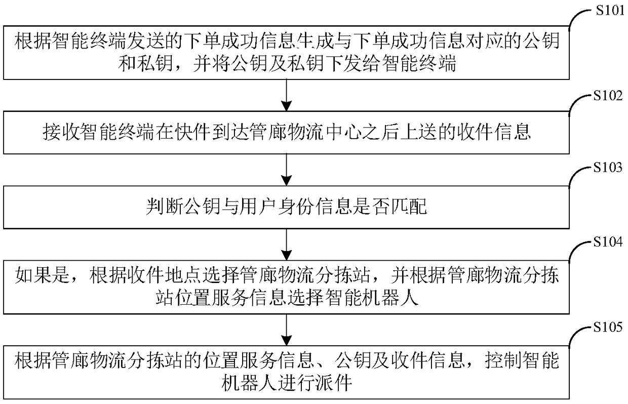 Pipe gallery logistics operation system and method based on artificial intelligence