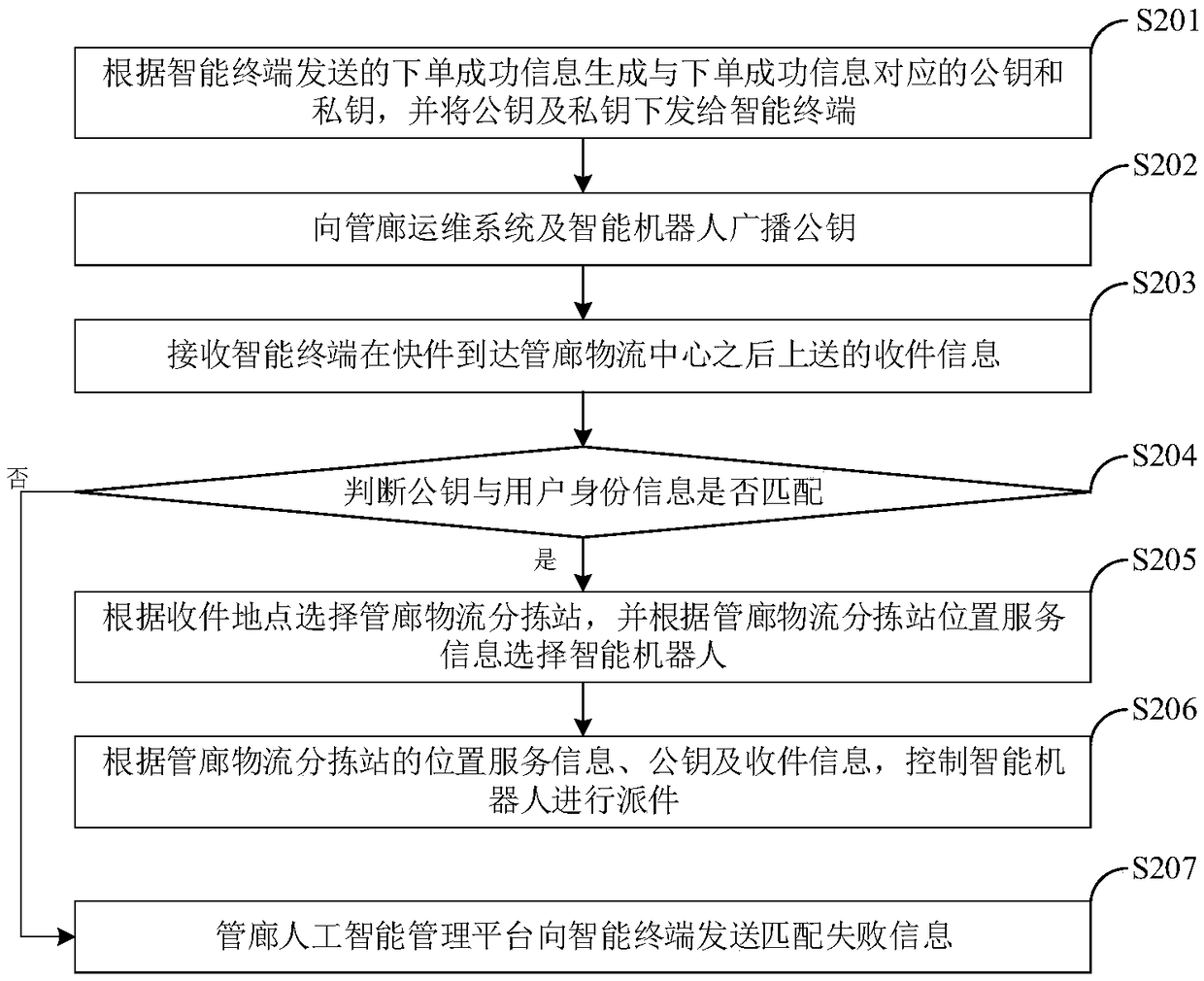 Pipe gallery logistics operation system and method based on artificial intelligence