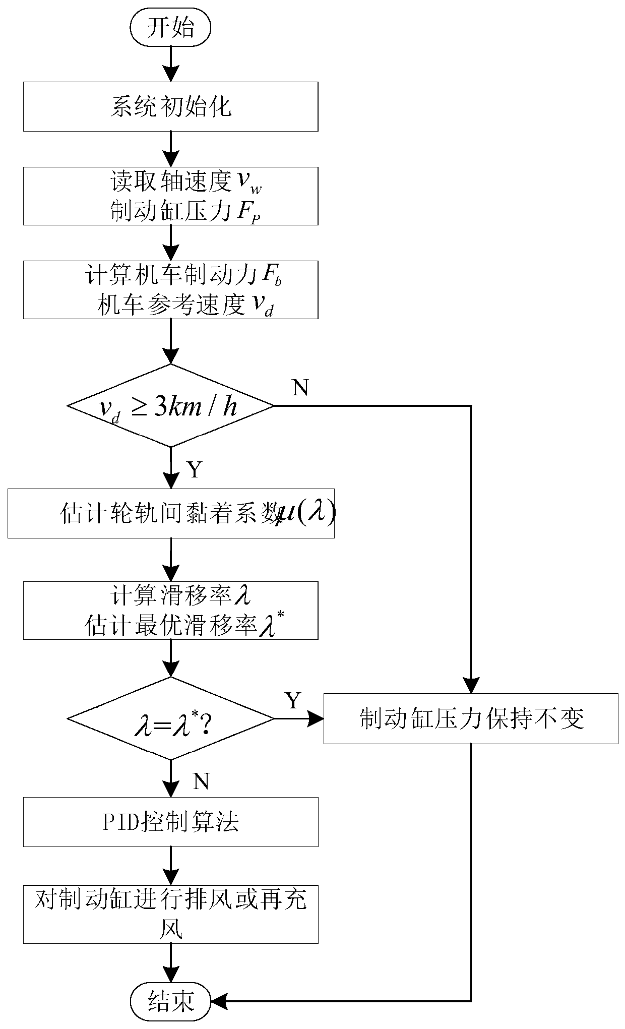 A method of train anti-slip control based on optimal slip ratio and its control device