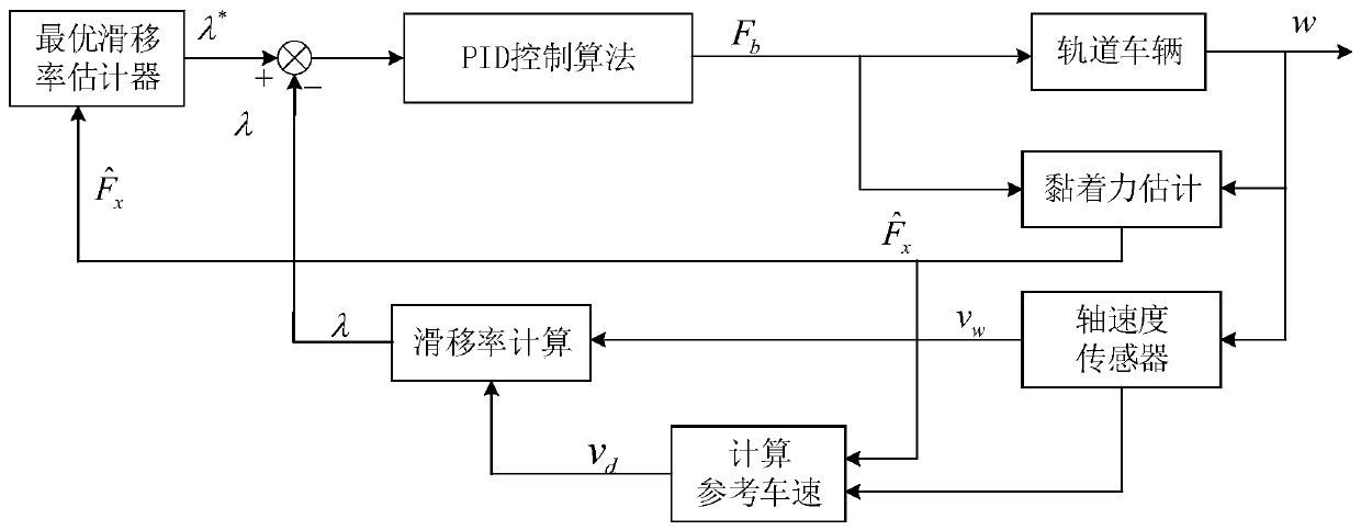 A method of train anti-slip control based on optimal slip ratio and its control device