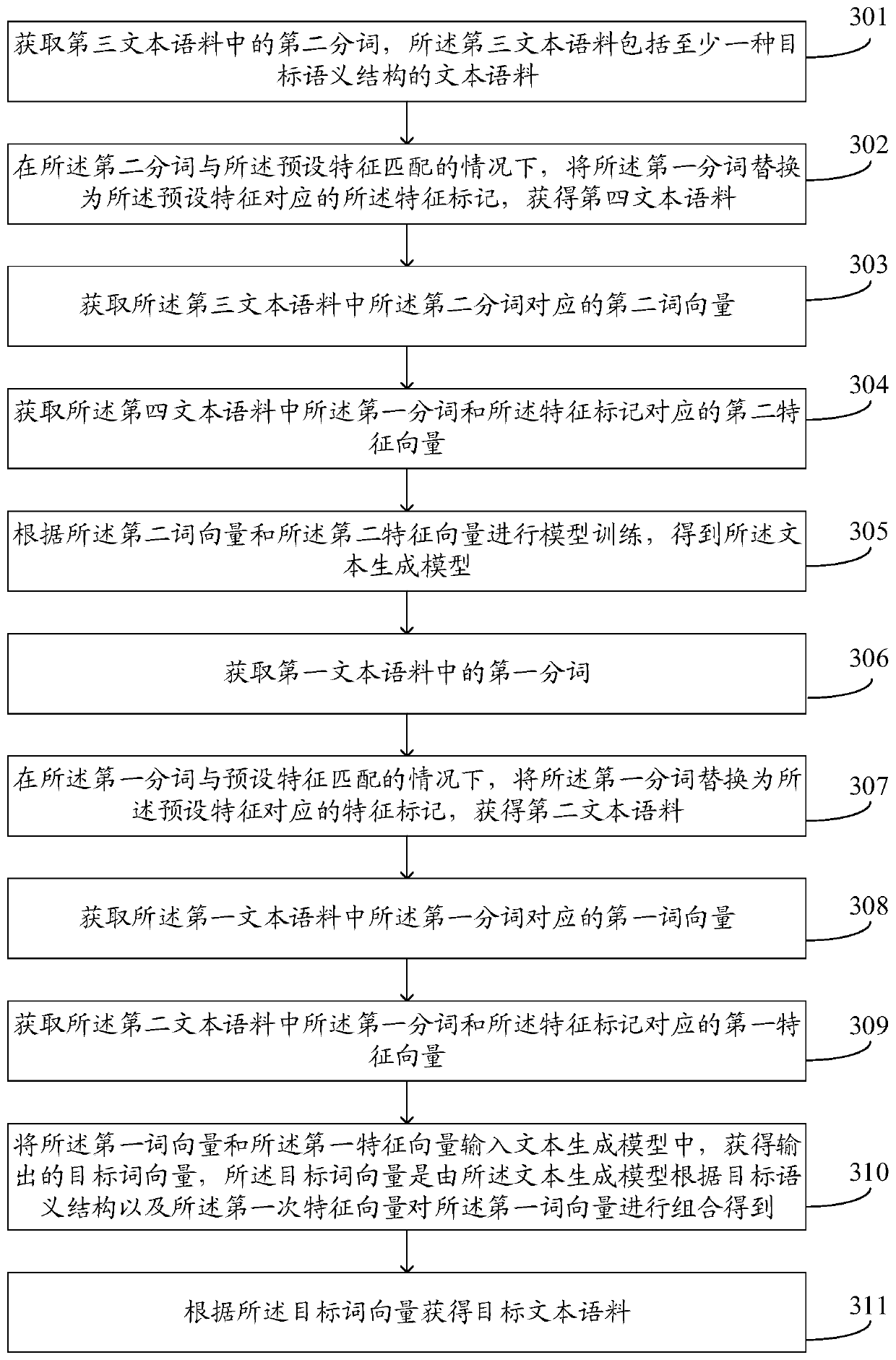 Text generation method and device