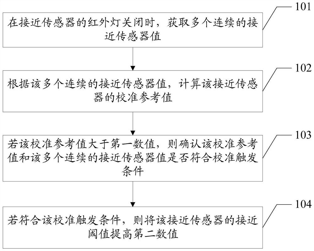 Proximity sensor calibration method, electronic device, and computer-readable storage medium