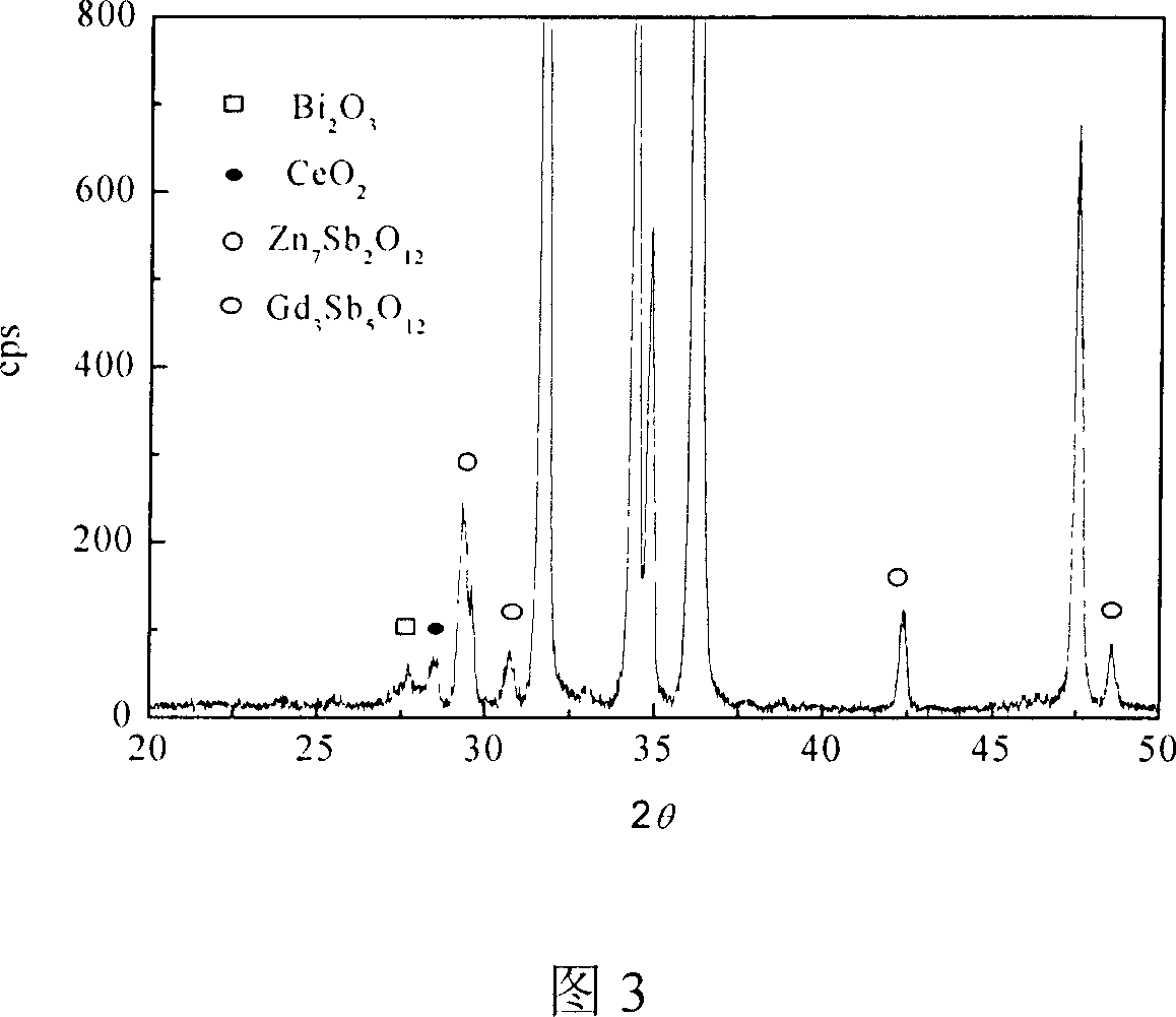 Process for preparing ZnO-Bi2O3 series pressure-sensitive raw material doped with rare-earth oxide