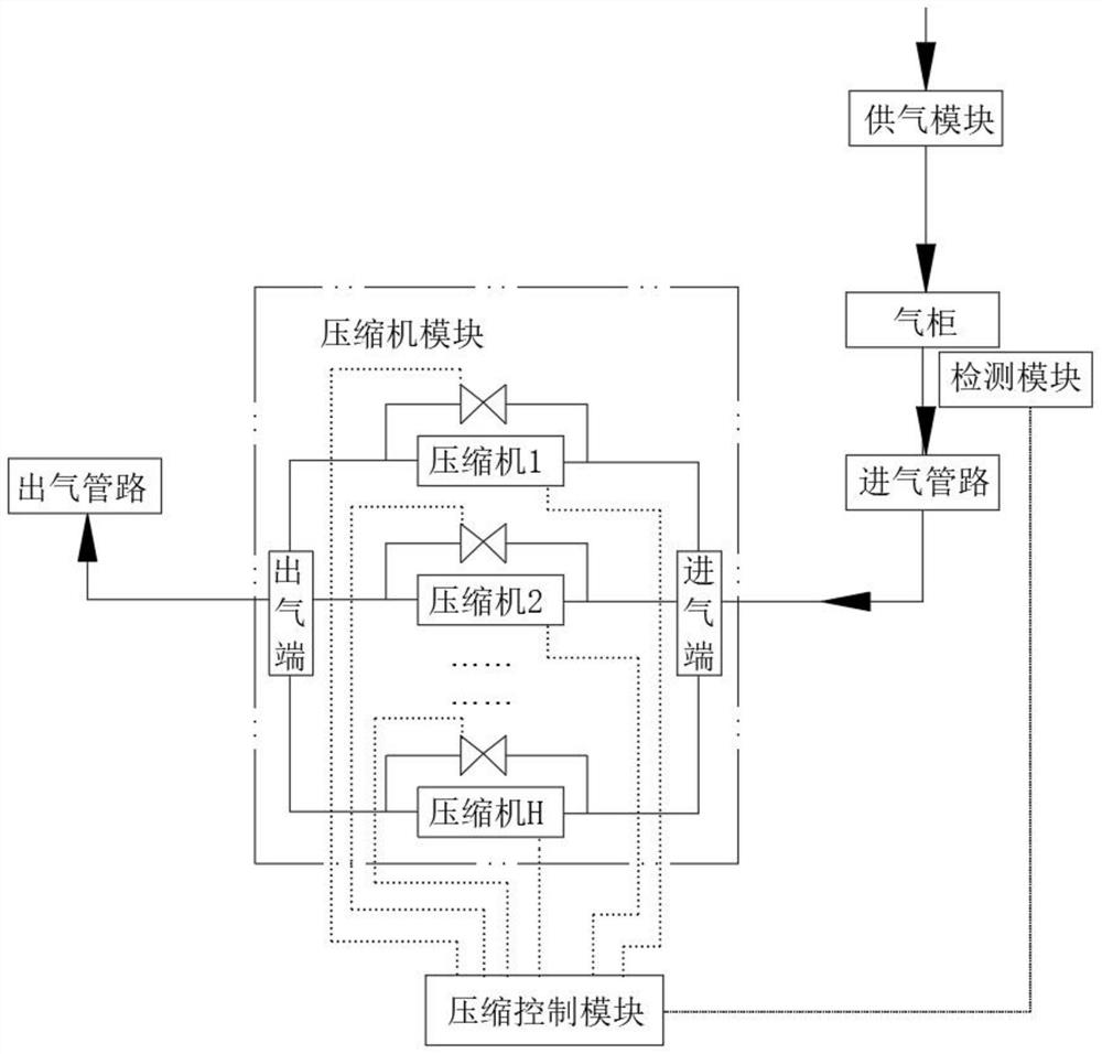 Gas compression and storage system and control method